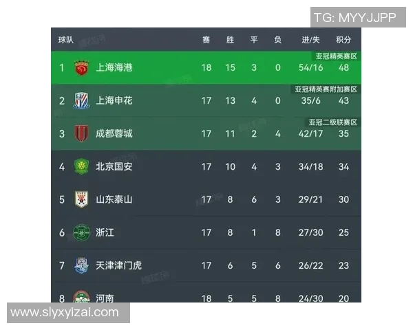 杭州足球队在选拔赛中以88分稳居积分榜首位